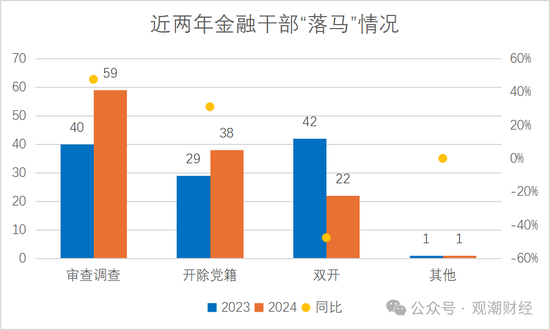 2024反腐地图丨120位金融干部“落马” 保险业人数翻倍 银行业占比近72%