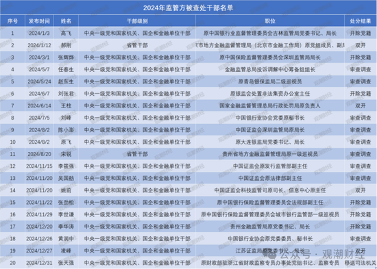 2024反腐地图丨120位金融干部“落马” 保险业人数翻倍 银行业占比近72%