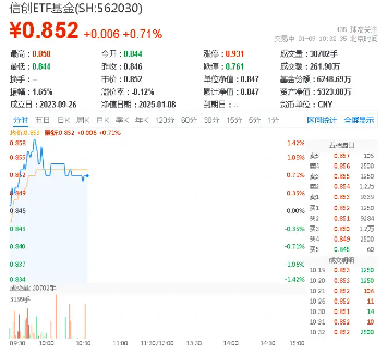 国资委：加快构建全国一体化算力网！三六零涨逾3%，重仓软件开发行业的信创ETF基金（562030）盘中涨超1．4%