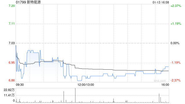 新特能源获上海宁泉资产增持36.2万股 每股作价7.27港元