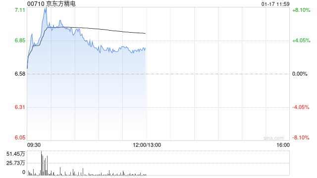 京东方精电早盘涨近5% 花旗将目标价上升至8.50港元