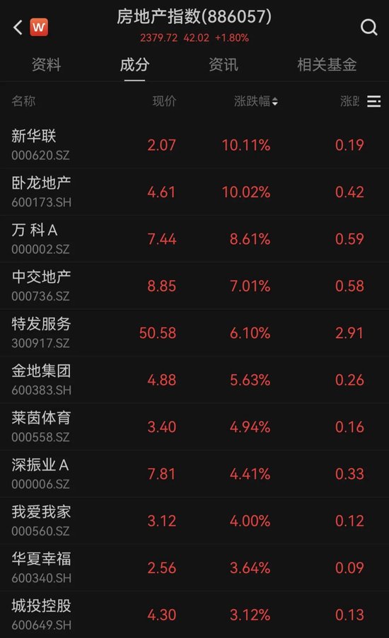 盘中！万科A涨停！地产股爆发