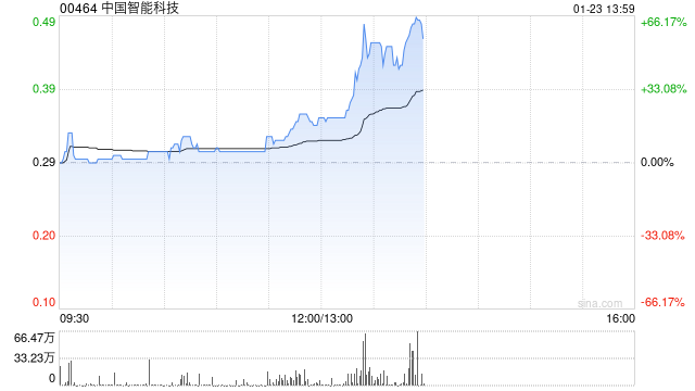 中国智能科技午前涨逾17% 拟折让约19.64%配售最多4600万股