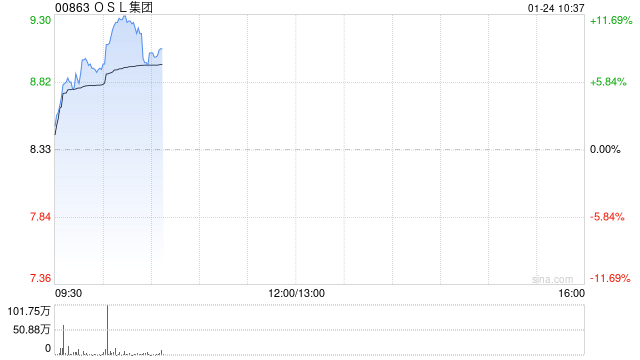OSL集团早盘涨逾8% 预计全年收入同比增长约60%至79%