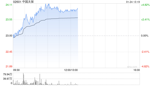 内险股早盘再度走高 中国太保涨逾4%中国人寿涨逾3%