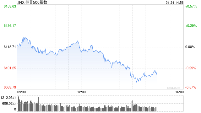 早盘：美股涨跌不一 标普500指数再创盘中新高