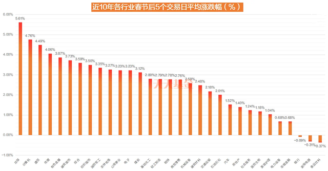 春节后A股将会如何演绎？以史为鉴这四大行业上涨概率更高，核心受益标的梳理